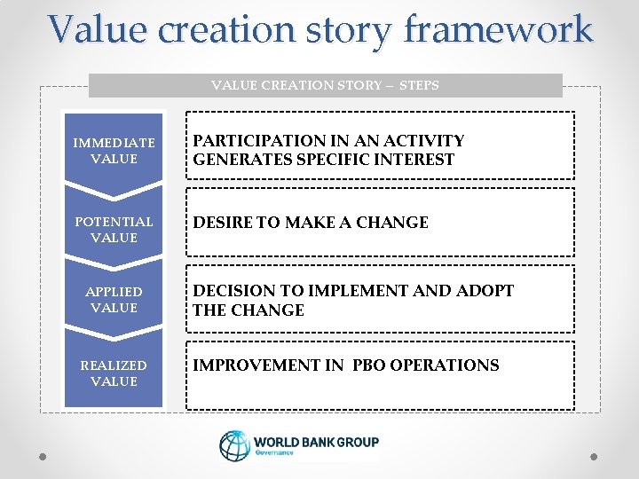 Value creation story framework VALUE CREATION STORY – STEPS IMMEDIATE VALUE PARTICIPATION IN AN