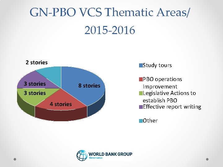 GN-PBO VCS Thematic Areas/ 2015 -2016 2 stories Study tours 3 stories 8 stories