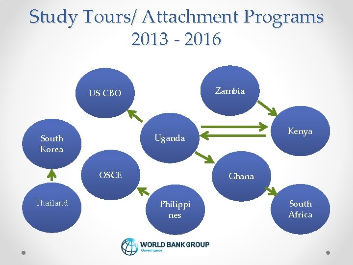 Study Tours/ Attachment Programs 2013 - 2016 Zambia US CBO South Korea OSCE Thailand