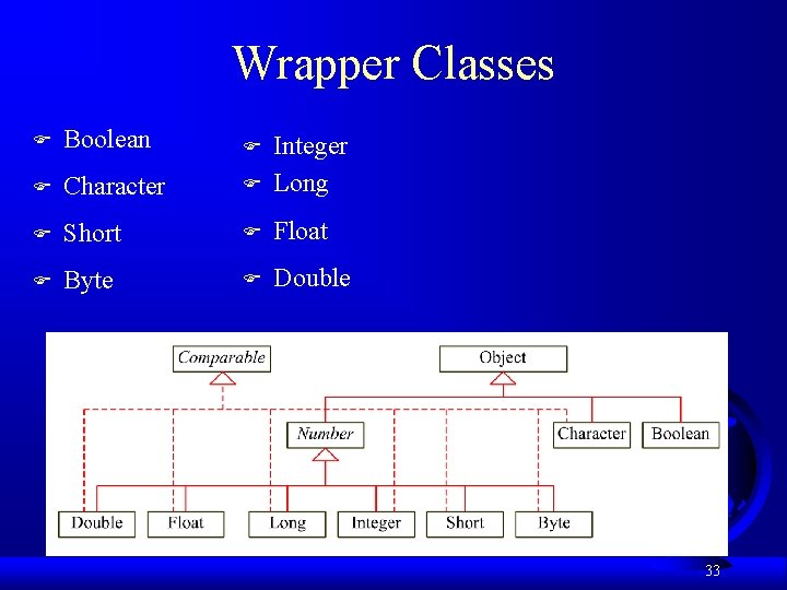 Wrapper Classes F Boolean F F Character F Integer Long F Short F Float