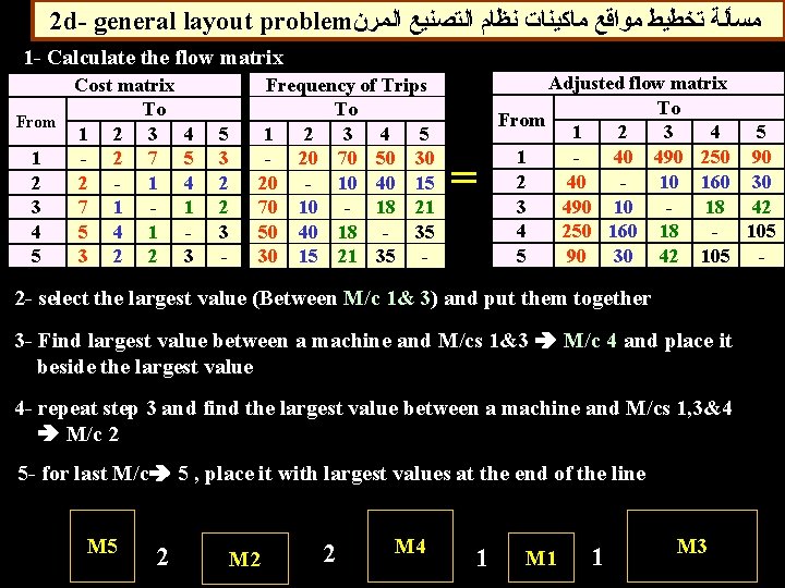 2 d- general layout problem ﻣﺴﺄﻠﺔ ﺗﺨﻄﻴﻂ ﻣﻮﺍﻗﻊ ﻣﺎﻛﻴﻨﺎﺕ ﻧﻈﺎﻡ ﺍﻟﺘﺼﻨﻴﻊ ﺍﻟﻤﺮﻥ 1 -