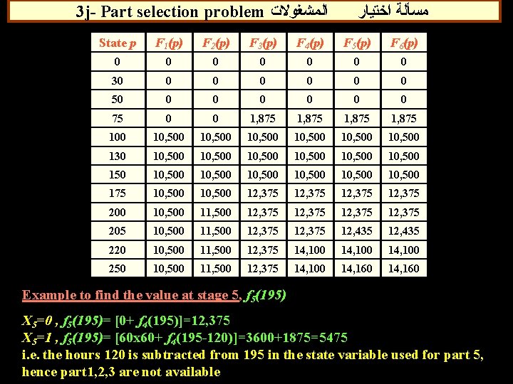 3 j- Part selection problem ﺍﻟﻤﺸﻐﻮﻻﺕ ﻣﺴﺄﻠﺔ ﺍﺧﺘﻴﺎﺭ State p F 1(p) F 2(p)