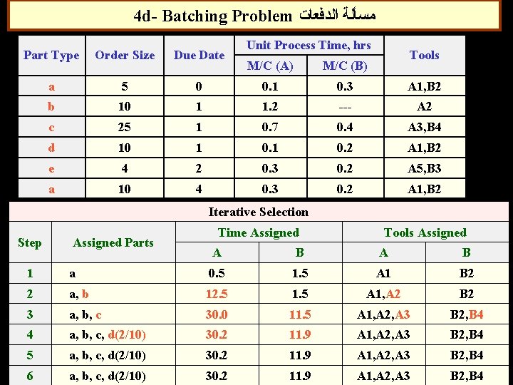 4 d- Batching Problem ﻣﺴﺄﻠﺔ ﺍﻟﺪﻓﻌﺎﺕ Part Type Order Size Due Date a 5