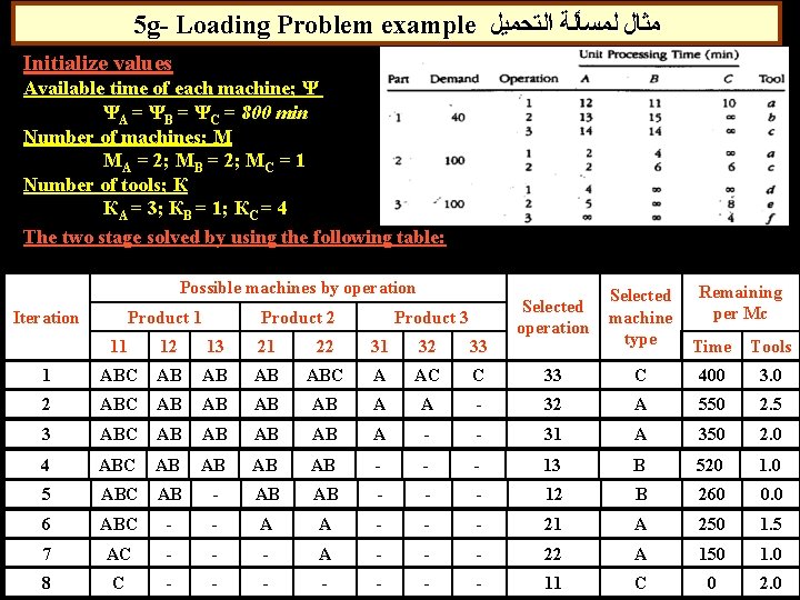 5 g- Loading Problem example ﻣﺜﺎﻝ ﻟﻤﺴﺄﻠﺔ ﺍﻟﺘﺤﻤﻴﻞ Initialize values Available time of each