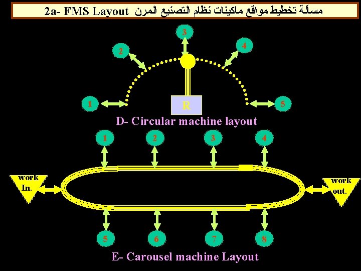 2 a- FMS Layout ﻣﺴﺄﻠﺔ ﺗﺨﻄﻴﻂ ﻣﻮﺍﻗﻊ ﻣﺎﻛﻴﻨﺎﺕ ﻧﻈﺎﻡ ﺍﻟﺘﺼﻨﻴﻊ ﺍﻟﻤﺮﻥ 3 4 2