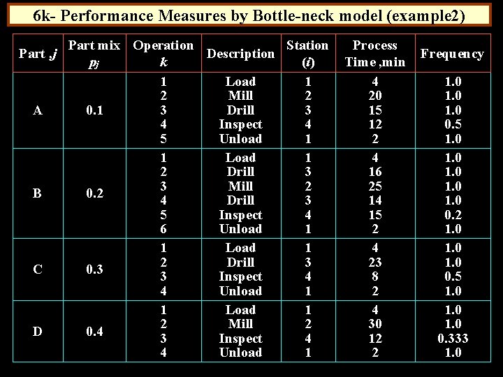 6 k- Performance Measures by Bottle-neck model (example 2) Part , j A B