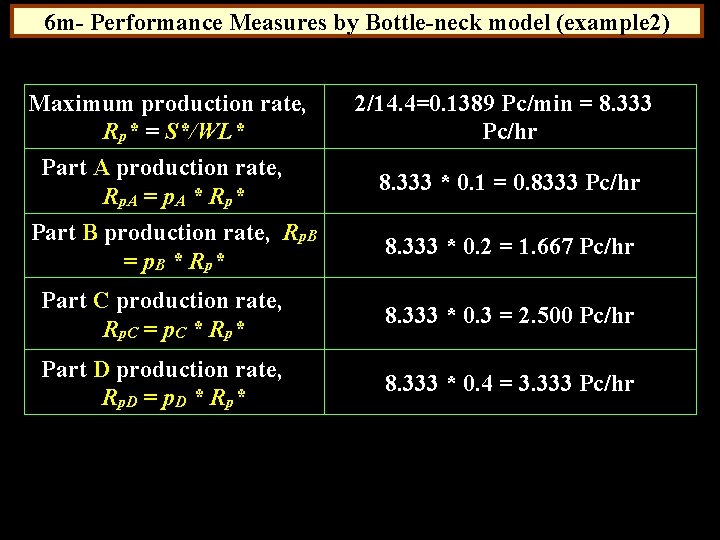 6 m- Performance Measures by Bottle-neck model (example 2) Maximum production rate, Rp* =
