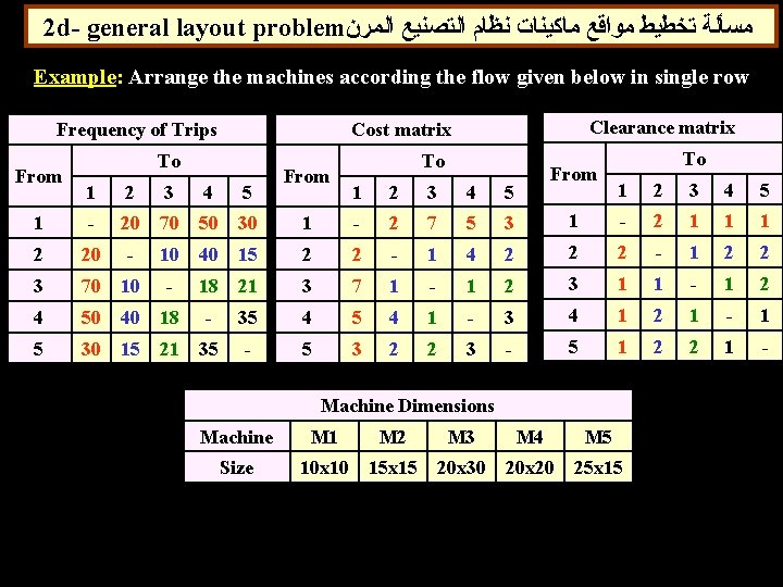 2 d- general layout problem ﻣﺴﺄﻠﺔ ﺗﺨﻄﻴﻂ ﻣﻮﺍﻗﻊ ﻣﺎﻛﻴﻨﺎﺕ ﻧﻈﺎﻡ ﺍﻟﺘﺼﻨﻴﻊ ﺍﻟﻤﺮﻥ Example: Arrange