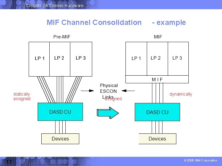 Chapter 2 A z. Series Hardware MIF Channel Consolidation statically assigned 17 assigned -