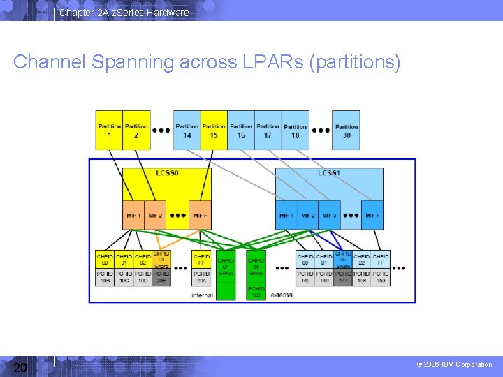 Chapter 2 A z. Series Hardware Channel Spanning across LPARs (partitions) 20 © 2006