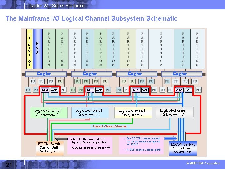 Chapter 2 A z. Series Hardware The Mainframe I/O Logical Channel Subsystem Schematic H