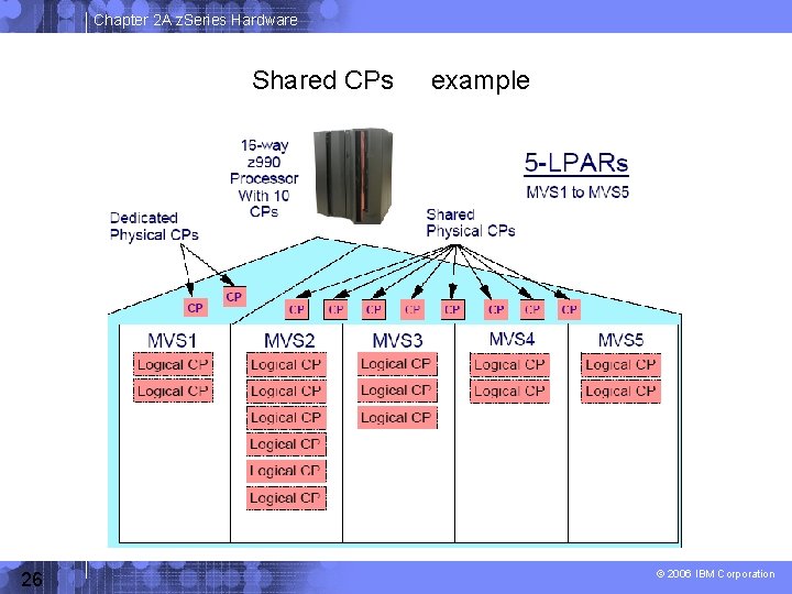 Chapter 2 A z. Series Hardware Shared CPs 26 example © 2006 IBM Corporation