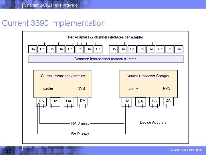 Chapter 2 A z. Series Hardware Current 3390 Implementation 32 © 2006 IBM Corporation