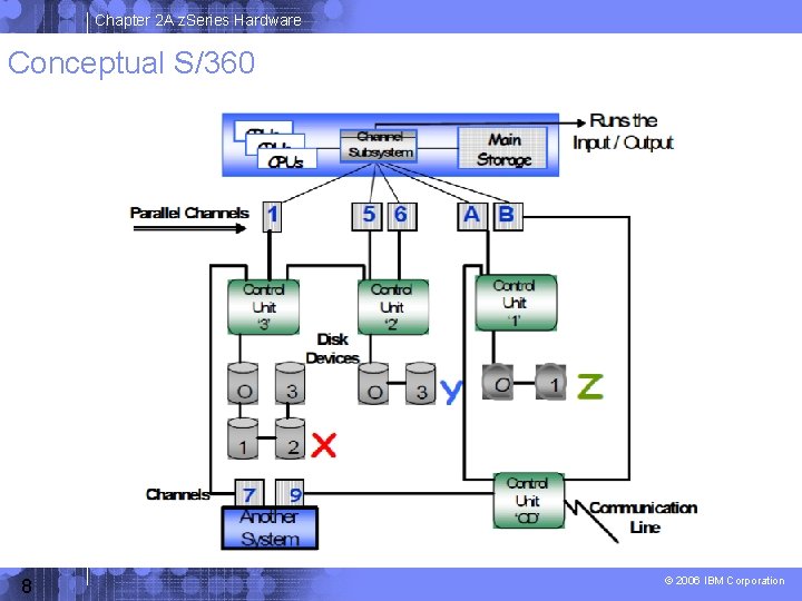 Chapter 2 A z. Series Hardware Conceptual S/360 8 © 2006 IBM Corporation 