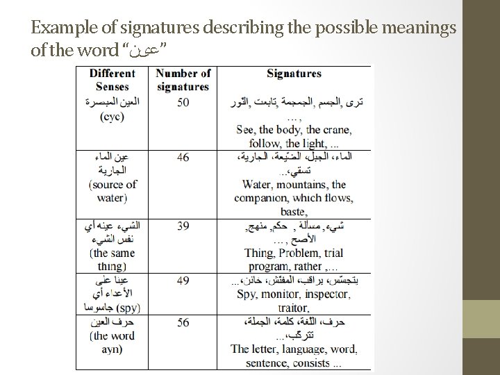Example of signatures describing the possible meanings of the word “ ”ﻋیﻦ 