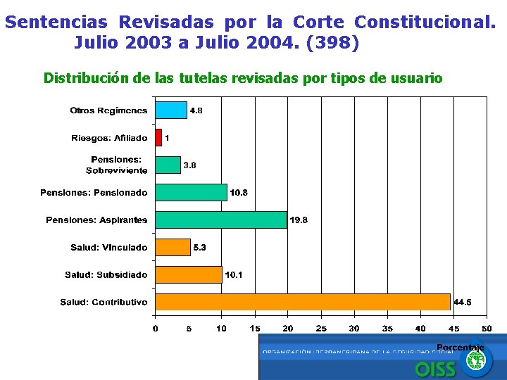 Sentencias Revisadas por la Corte Constitucional. Julio 2003 a Julio 2004. (398) Distribución de