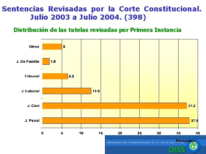 Sentencias Revisadas por la Corte Constitucional. Julio 2003 a Julio 2004. (398) Distribución de
