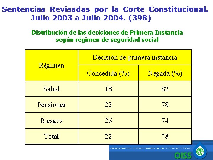 Sentencias Revisadas por la Corte Constitucional. Julio 2003 a Julio 2004. (398) Distribución de