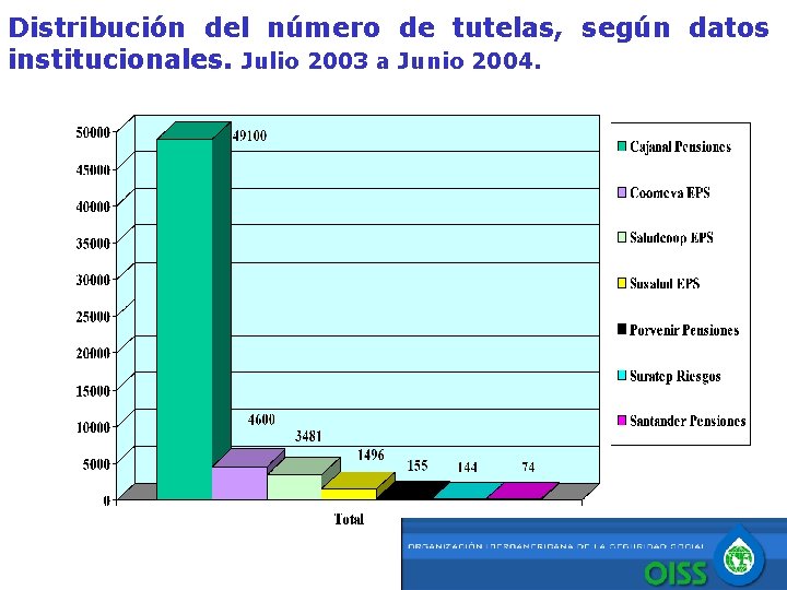 Distribución del número de tutelas, según datos institucionales. Julio 2003 a Junio 2004. 