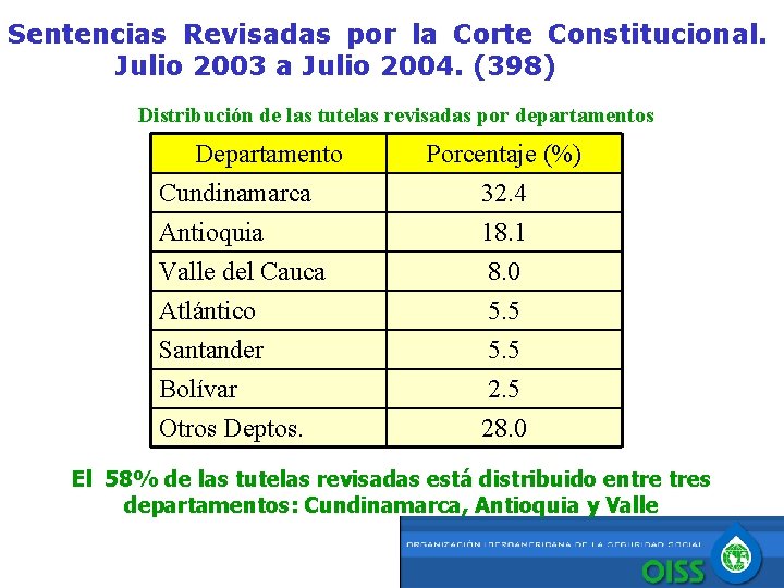 Sentencias Revisadas por la Corte Constitucional. Julio 2003 a Julio 2004. (398) Distribución de