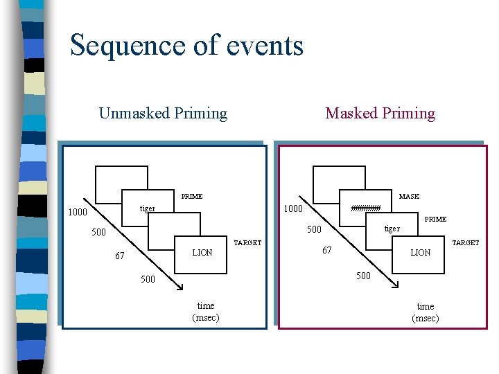 Sequence of events Unmasked Priming Masked Priming PRIME MASK 1000 tiger 1000 ####### PRIME