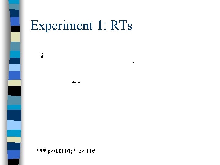 ms Experiment 1: RTs * *** p<0. 0001; * p<0. 05 