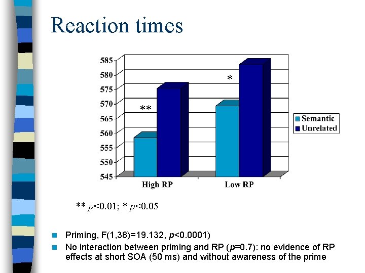 Reaction times * ** ** p<0. 01; * p<0. 05 Priming, F(1, 38)=19. 132,