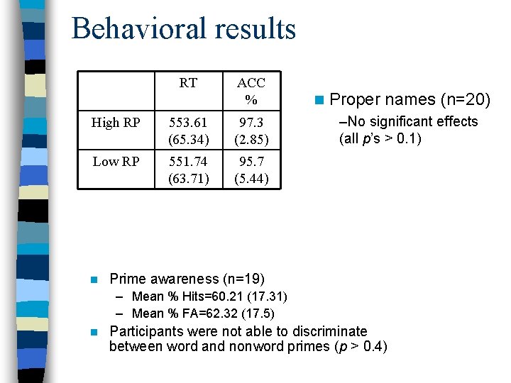 Behavioral results RT ACC % High RP 553. 61 (65. 34) 97. 3 (2.