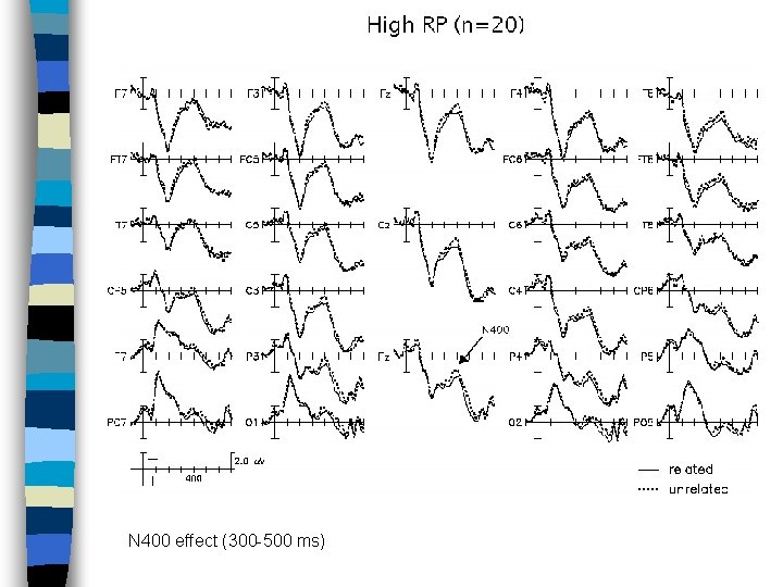 N 400 effect (300 -500 ms) 