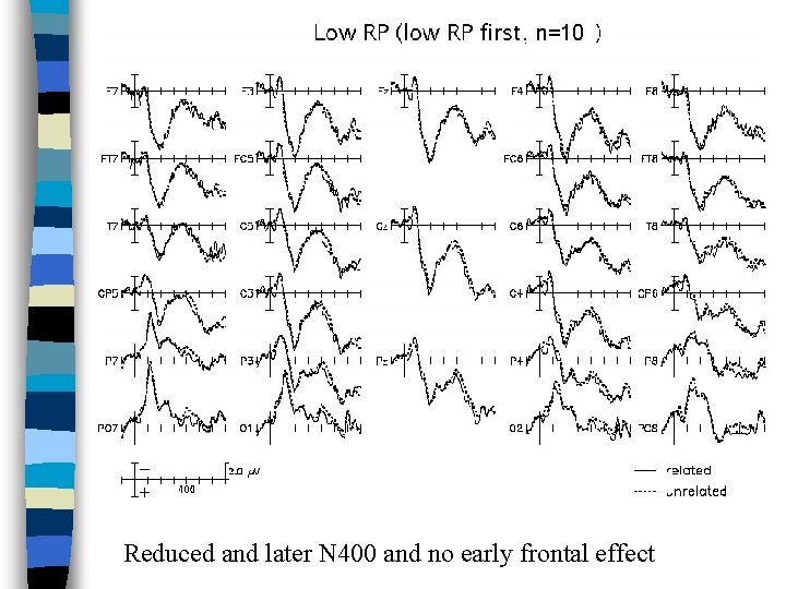 n=10 Reduced and later N 400 and no early frontal effect 