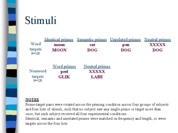 Stimuli Identical primes Semantic primes Unrelated primes Neutral primes Word moon cat pen XXXXX