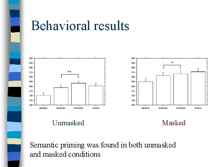 Behavioral results * ** Unmasked Masked Semantic priming was found in both unmasked and