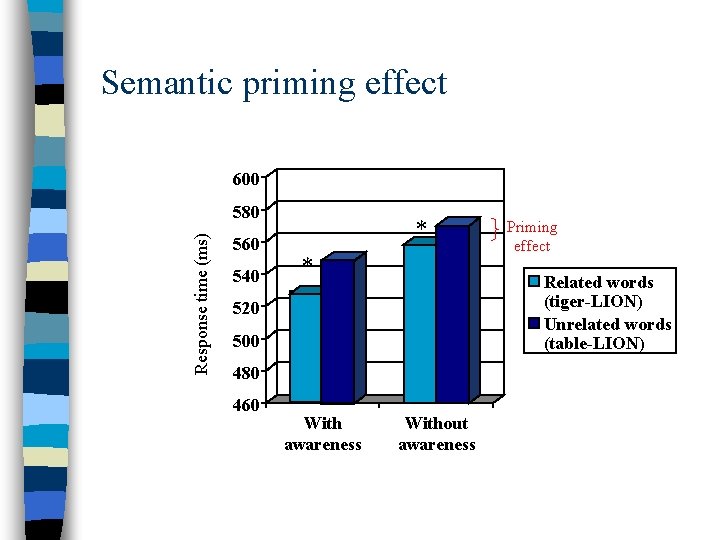 Semantic priming effect 600 Response time (ms) 580 560 540 * * Related words
