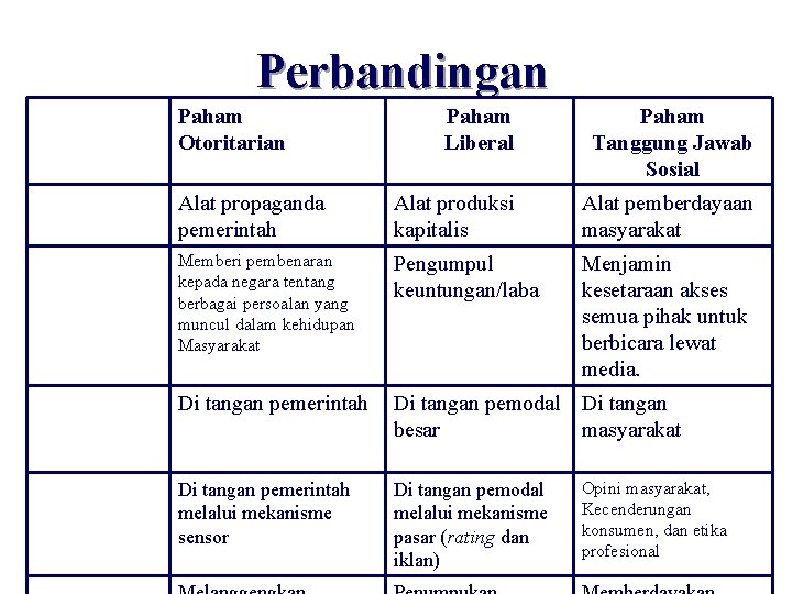 Perbandingan Paham Otoritarian Paham Liberal Paham Tanggung Jawab Sosial Posisi media Alat propaganda pemerintah