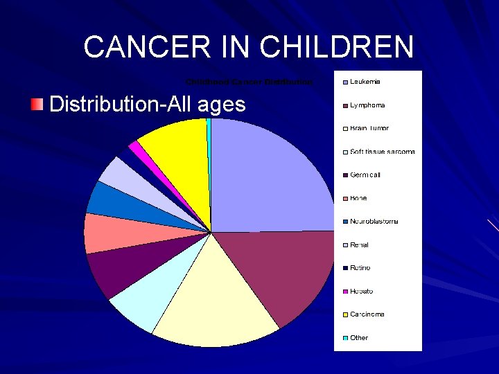CANCER IN CHILDREN Distribution-All ages 
