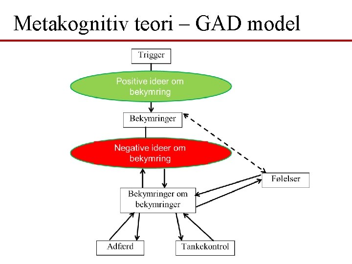 Metakognitiv teori – GAD model 