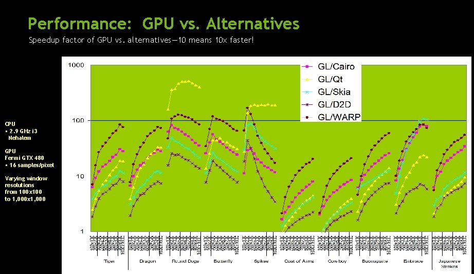 Performance: GPU vs. Alternatives Speedup factor of GPU vs. alternatives— 10 means 10 x