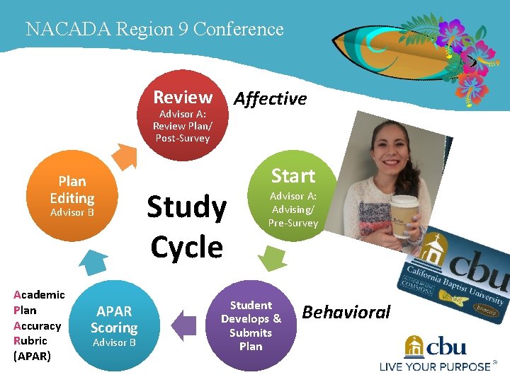 NACADA Region 9 Conference Review Affective Advisor A: Review Plan/ Post-Survey Plan Editing Advisor