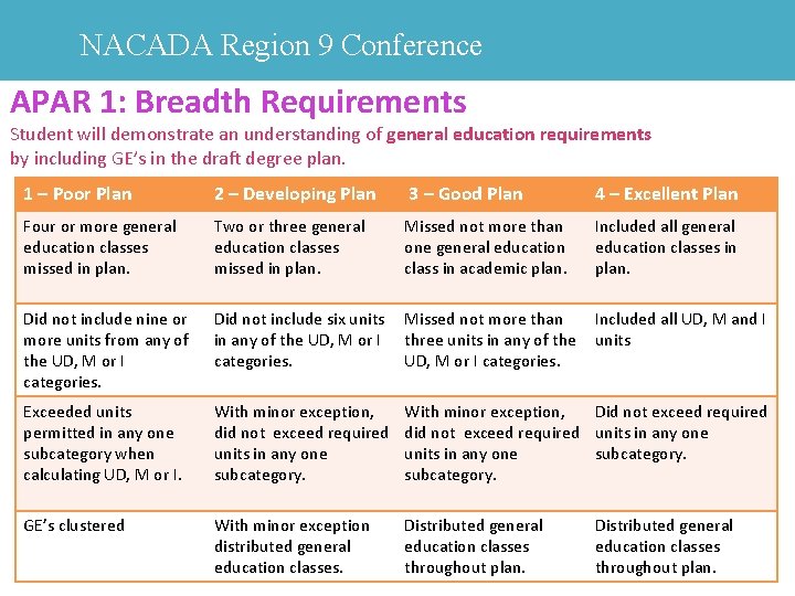NACADA Region 9 Conference APAR 1: Breadth Requirements Student will demonstrate an understanding of