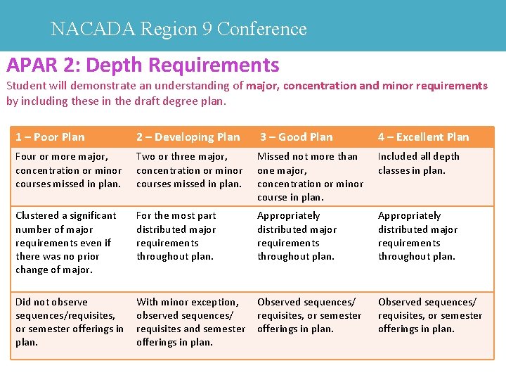 NACADA Region 9 Conference APAR 2: Depth Requirements Student will demonstrate an understanding of