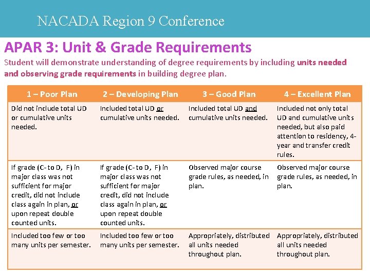 NACADA Region 9 Conference APAR 3: Unit & Grade Requirements Student will demonstrate understanding