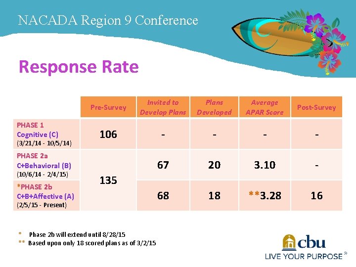 NACADA Region 9 Conference Response Rate PHASE 1 Cognitive (C) (3/21/14 - 10/5/14) Pre-Survey