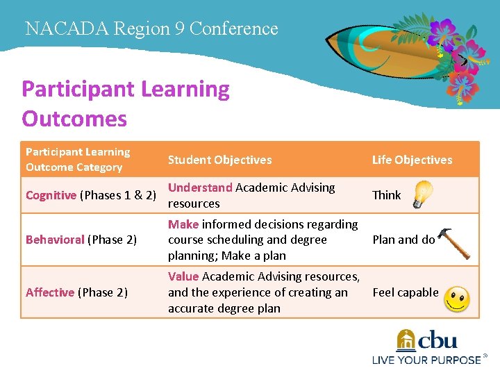 NACADA Region 9 Conference Participant Learning Outcomes Participant Learning Outcome Category Student Objectives Life