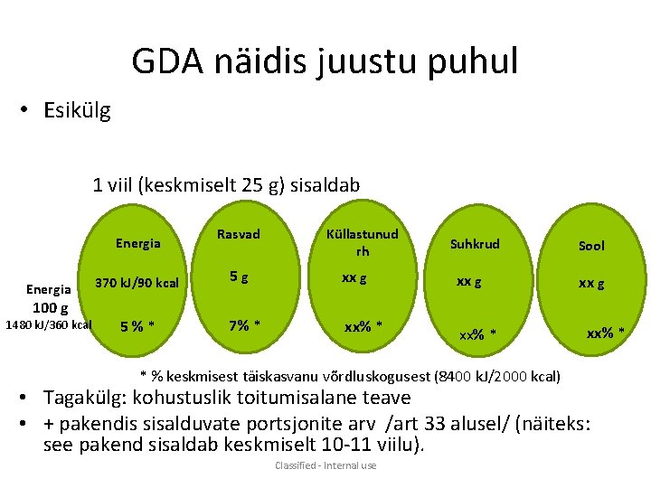 GDA näidis juustu puhul • Esikülg 1 viil (keskmiselt 25 g) sisaldab Energia Rasvad