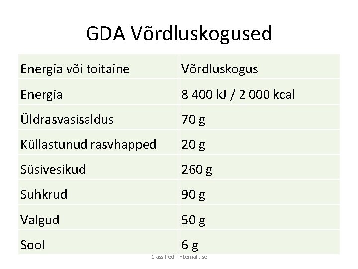 GDA Võrdluskogused Energia või toitaine Võrdluskogus Energia 8 400 k. J / 2 000