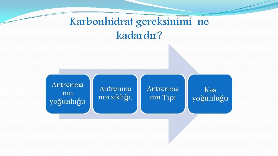 Karbonhidrat gereksinimi ne kadardır? Antrenma nın yoğunluğu Antrenma nın sıklığı, Antrenma nın Tipi Kas