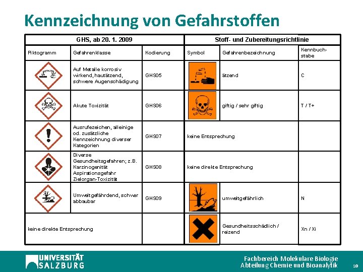 Kennzeichnung von Gefahrstoffen GHS, ab 20. 1. 2009 Piktogramm Stoff- und Zubereitungsrichtlinie Gefahrenbezeichnung Kennbuchstabe