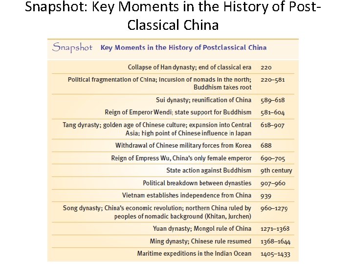 Snapshot: Key Moments in the History of Post. Classical China 