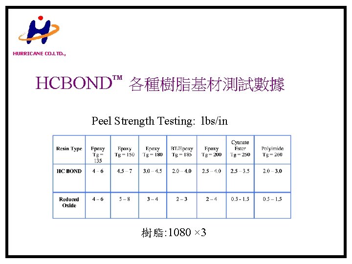 HURRICANE CO. LTD. , HCBOND 各種樹脂基材測試數據 Peel Strength Testing: lbs/in 樹脂: 1080 × 3