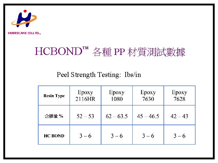 HURRICANE CO. LTD. , HCBOND 各種 PP 材質測試數據 Peel Strength Testing: lbs/in 
